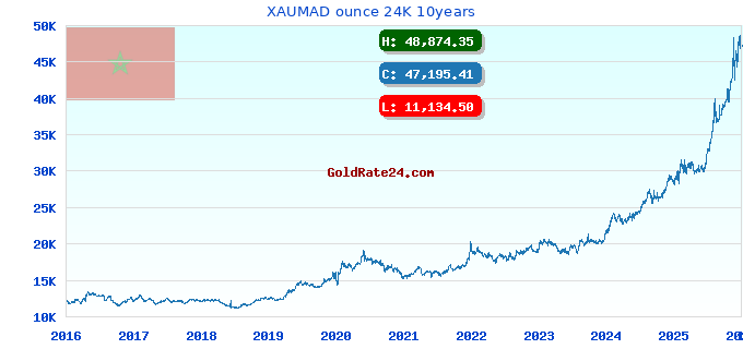 XAUMAD ounce 24K 10years