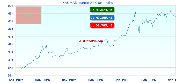 XAUMAD ounce 24K 6months