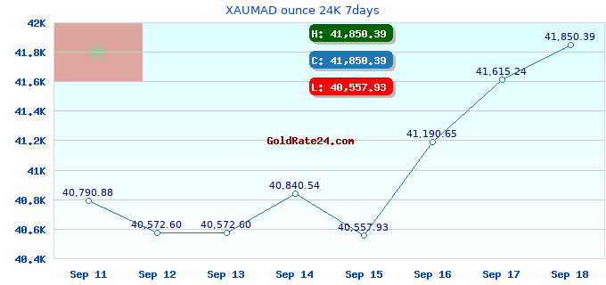 XAUMAD ounce 24K 7days