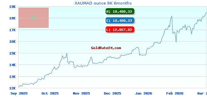 XAUMAD ounce 9K 6months