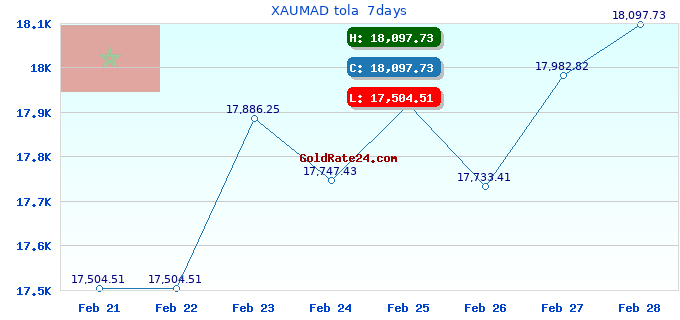 XAUMAD tola  7days