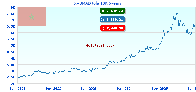 XAUMAD tola 10K 5years