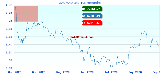 XAUMAD tola 10K 6months