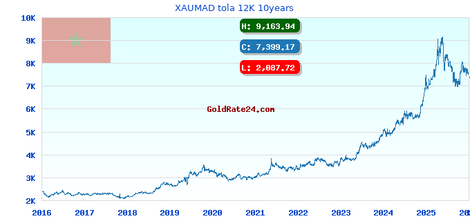 XAUMAD tola 12K 10years
