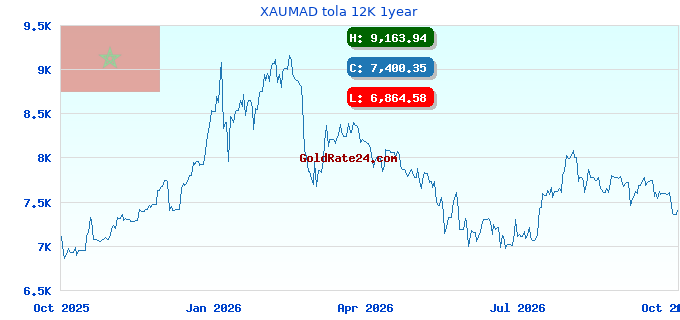 XAUMAD tola 12K 1year