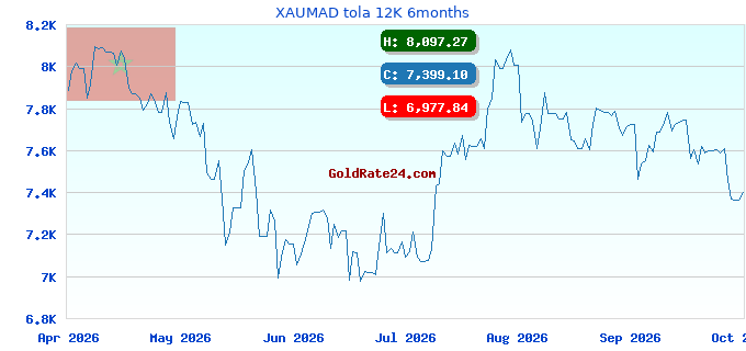 XAUMAD tola 12K 6months