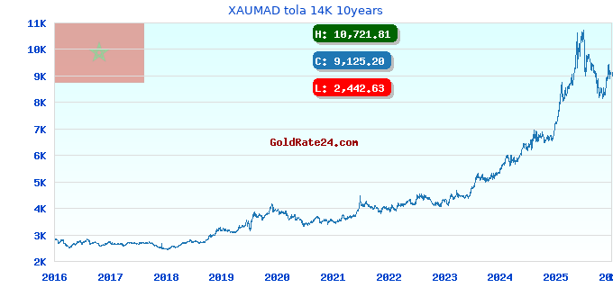 XAUMAD tola 14K 10years