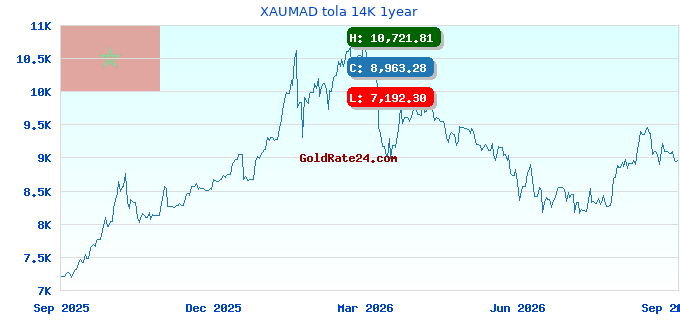 XAUMAD tola 14K 1year