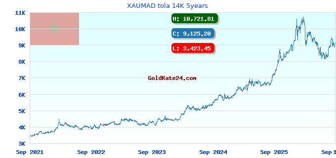 XAUMAD tola 14K 5years