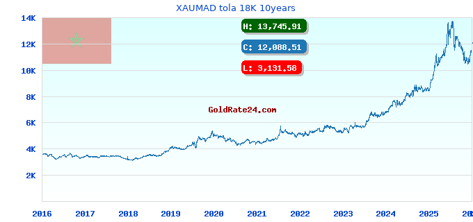 XAUMAD tola 18K 10years