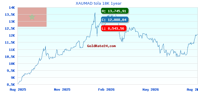 XAUMAD tola 18K 1year