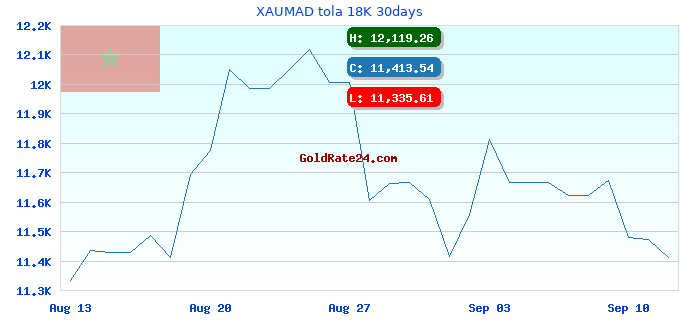 XAUMAD tola 18K 30days