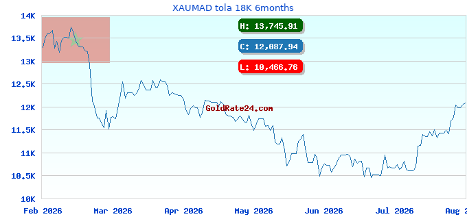XAUMAD tola 18K 6months