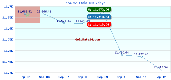 XAUMAD tola 18K 7days