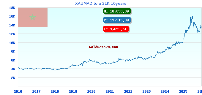 XAUMAD tola 21K 10years