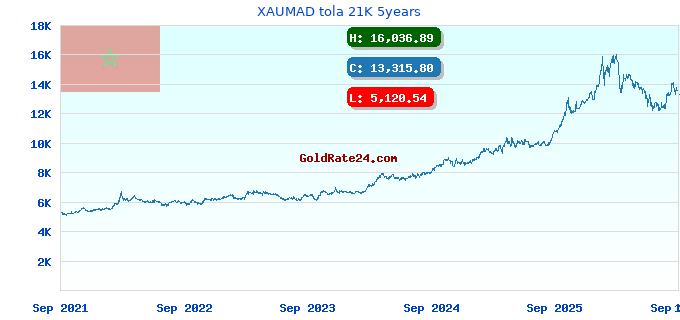XAUMAD tola 21K 5years