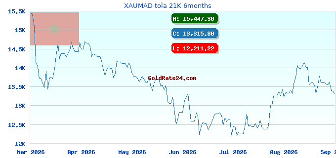 XAUMAD tola 21K 6months