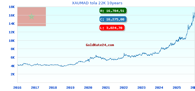 XAUMAD tola 22K 10years