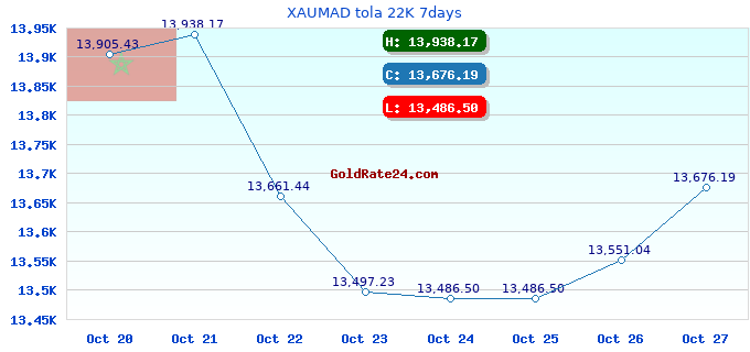 XAUMAD tola 22K 7days
