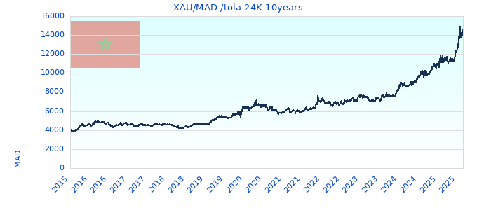 XAU/MAD /tola 24K 10years