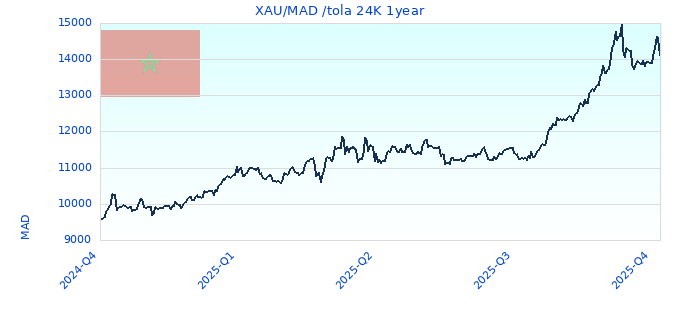 XAU/MAD /tola 24K 1year