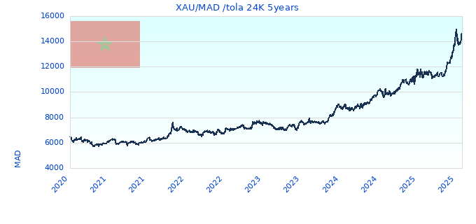 XAU/MAD /tola 24K 5years