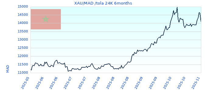 XAU/MAD /tola 24K 6months