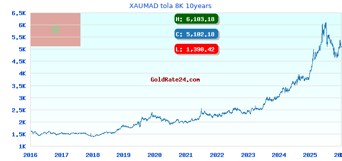 XAUMAD tola 8K 10years