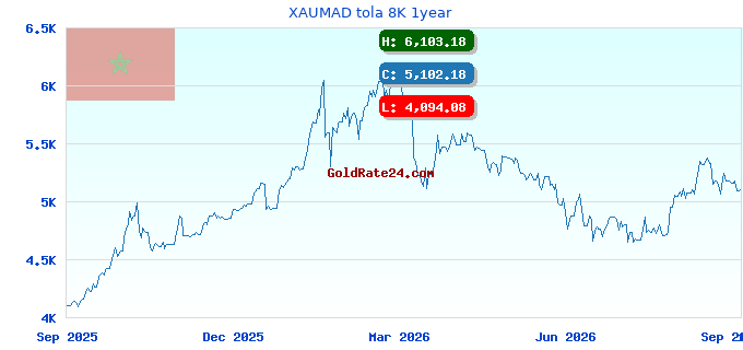 XAUMAD tola 8K 1year