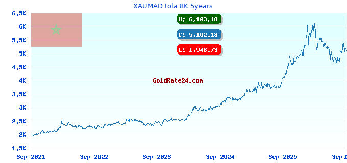 XAUMAD tola 8K 5years