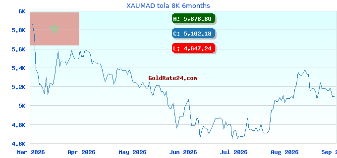 XAUMAD tola 8K 6months