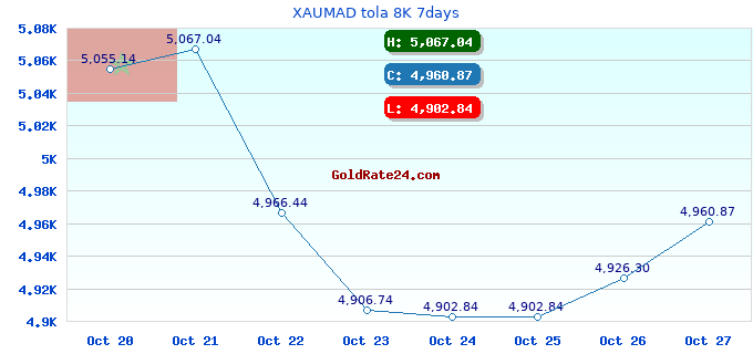 XAUMAD tola 8K 7days