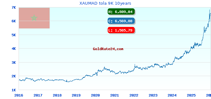XAUMAD tola 9K 10years