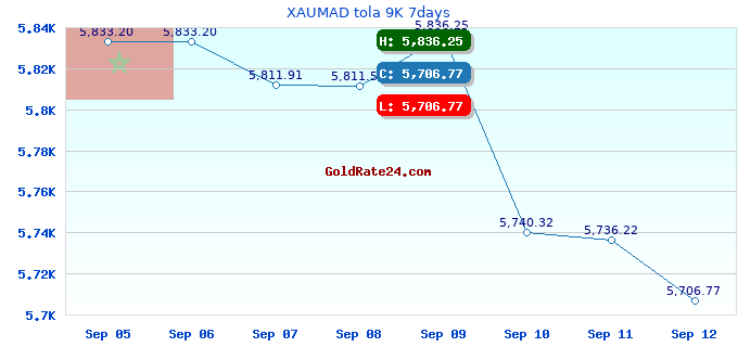 XAUMAD tola 9K 7days