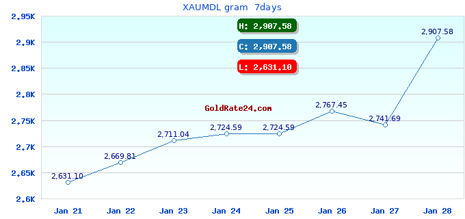 XAUMDL gram 7days