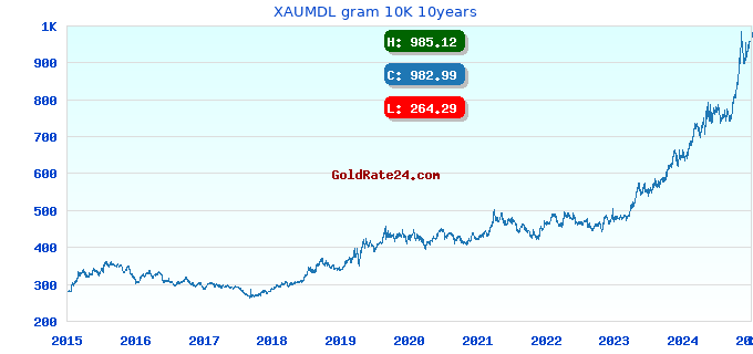 XAUMDL gram 10K 10years