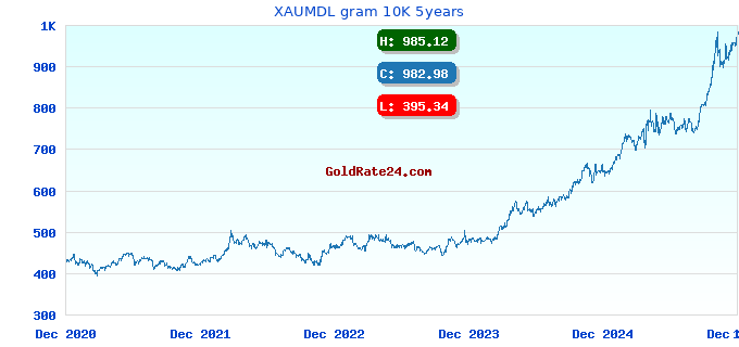 XAUMDL gram 10K 5years
