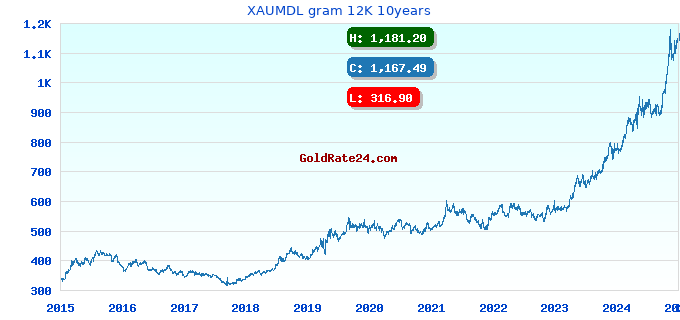 XAUMDL gram 12K 10years