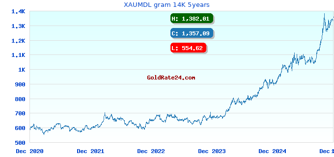 XAUMDL gram 14K 5years