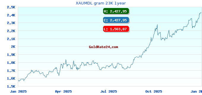 XAUMDL gram 23K 1year
