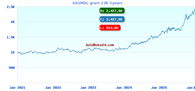 XAUMDL gram 23K 5years