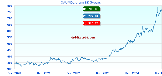 XAUMDL gram 8K 5years