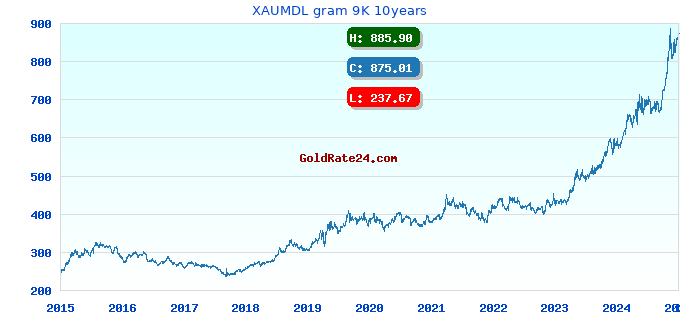 XAUMDL gram 9K 10years