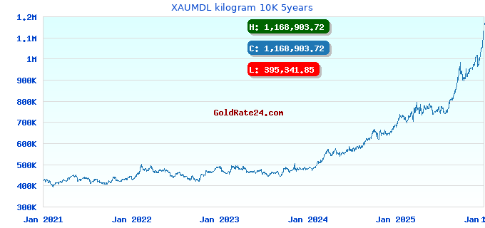 XAUMDL kilogram 10K 5years
