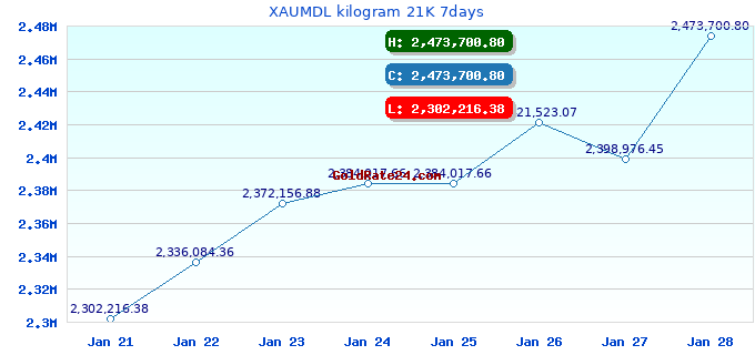 XAUMDL kilogram 21K 7days