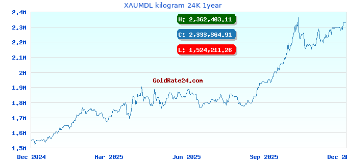 XAUMDL kilogram 24K 1year