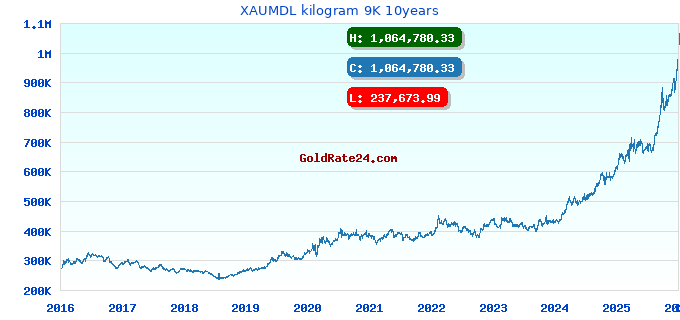 XAUMDL kilogram 9K 10years