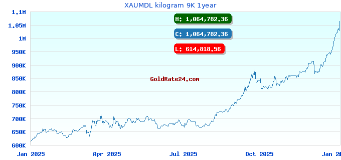 XAUMDL kilogram 9K 1year