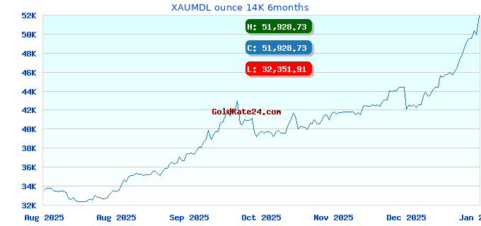 XAUMDL ounce 14K 6months