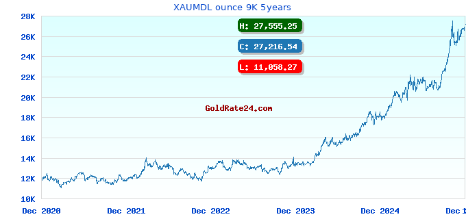 XAUMDL ounce 9K 5years
